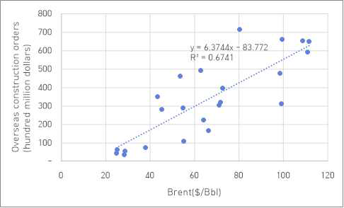 해외건설 수주액과 Brent 유가와 상관도