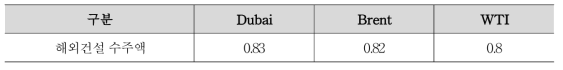 해외건설 수주액과 국제유가간의 상관계수