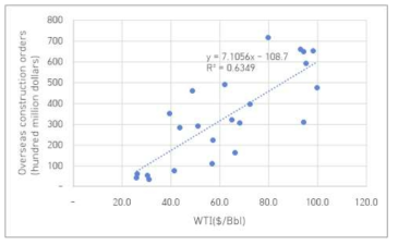 해외건설 수주액과 WTI 유가와 상관도