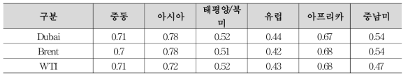 지역별 해외건설 수주액과 국제유가간의 상관계수