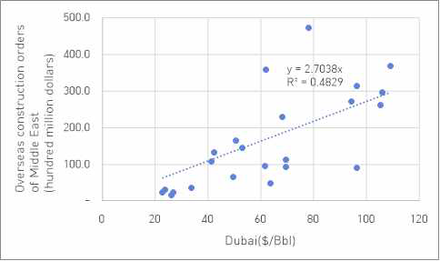 중동지역의 수주액과 Dubai 유가와 상관도