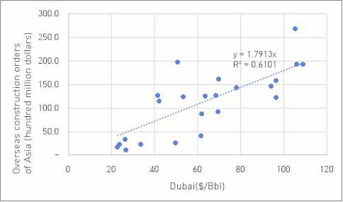 아시아지역의 수주액과 Dubai 유가와 상관도