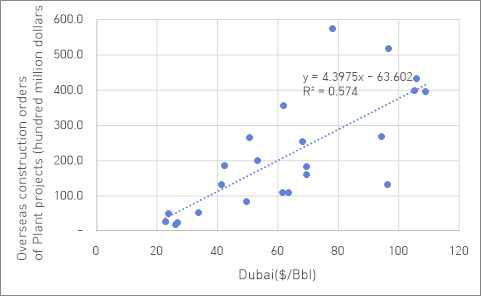 산업설비의 해외건설 수주액과 Dubai 유가와 상관도
