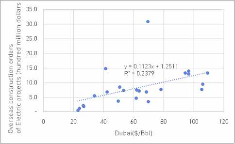 전기사업의 해외건설 수주액과 Dubai 유가와 상관도