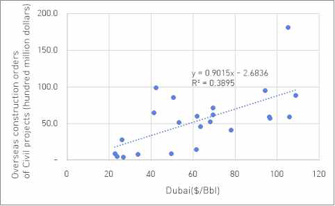 토목사업의 해외건설 수주액과 Dubai 유가와 상관도