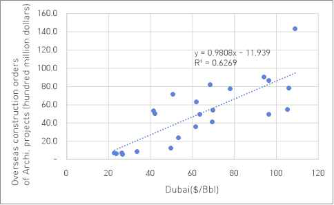 건축사업의 해외건설 수주액과 Dubai 유가와 상관도