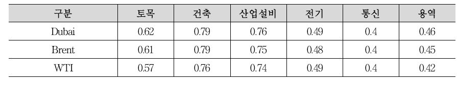 공종별 해외건설 수주액과 국제유가간의 상관계수