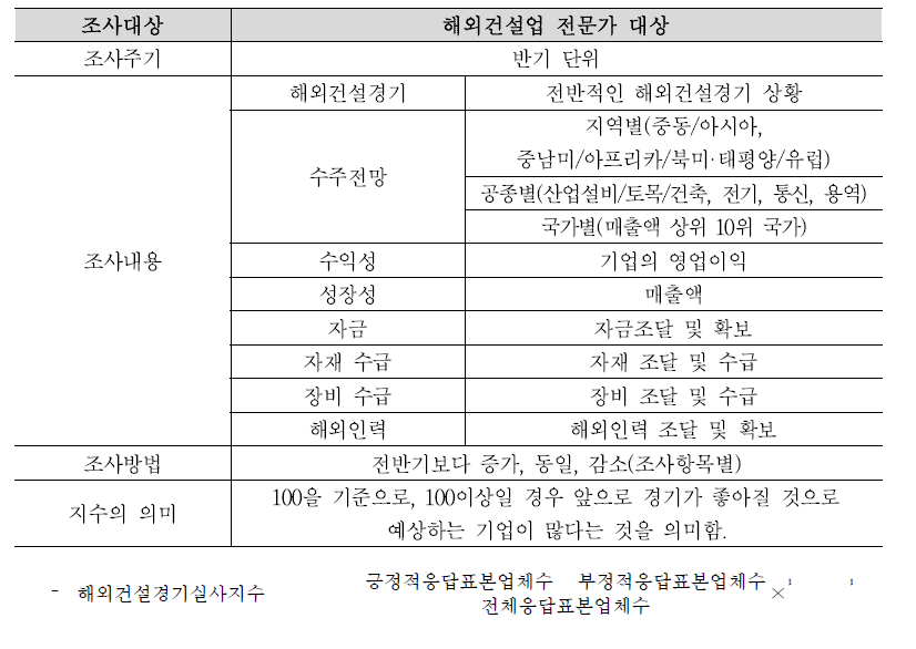 해외건설경기실사지수 평가항목 및 조사방법