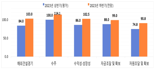 해외건설경기 실사지수(BSI) 종합 결과(상반기)