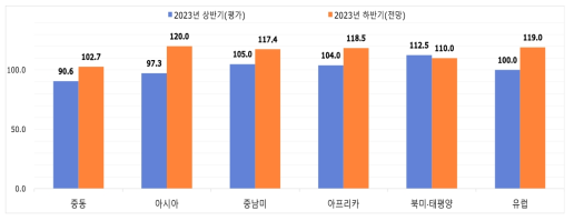 지역별 해외건설 기업경기실사지수 평가결과(2023년)