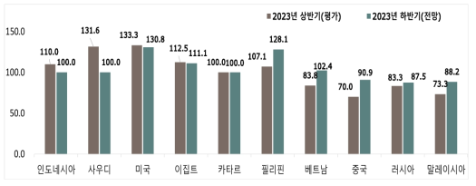 국가별 해외건설 기업경기실사지수 평가결과(2023년)