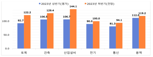 공종별 해외건설경기 기업경기실사지수 평가결과(2023년)