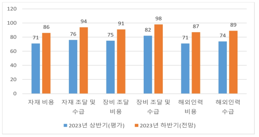 자원조달 및 확보 BSI [종합](상반기)