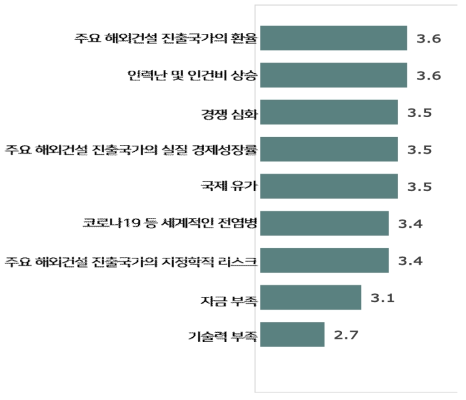 해외건설 수주실적에 가장 많은 영향을 미치는 요인