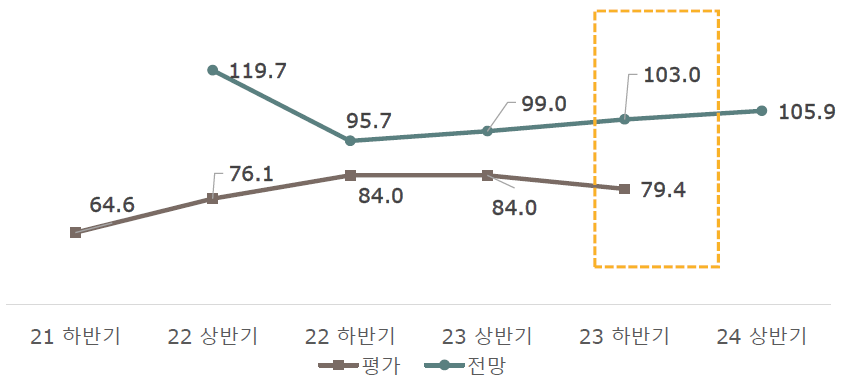 해외건설경기 실사지수(BSI) 하반기 종합 결과