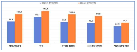 해외건설경기 실사지수(BSI) 하반기 종합 결과