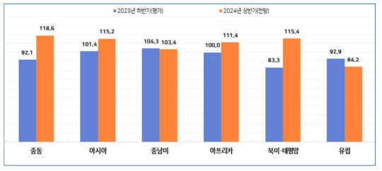 해외건설 기업의 수주 BSI [지역] 하반기 평가