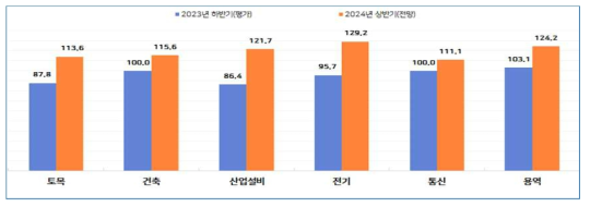 공종 BSI [지역] 하반기 평가