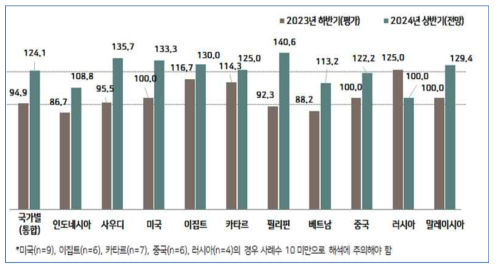 국가별 BSI 하반기 평가