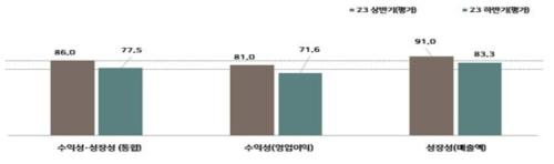 수익성, 성장성의 2023년 하반기 평가