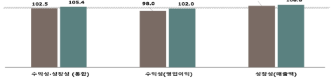 수익성, 성장성의 2024년 상반기 전망