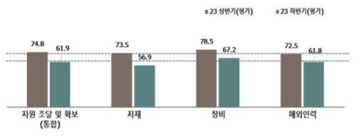 자원조달의 2023년 하반기 평가