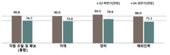 자원조달의 2024년 하반기 전망