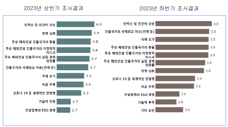 해외건설 수주실적에 가장 많은 영향을 미치는 요인