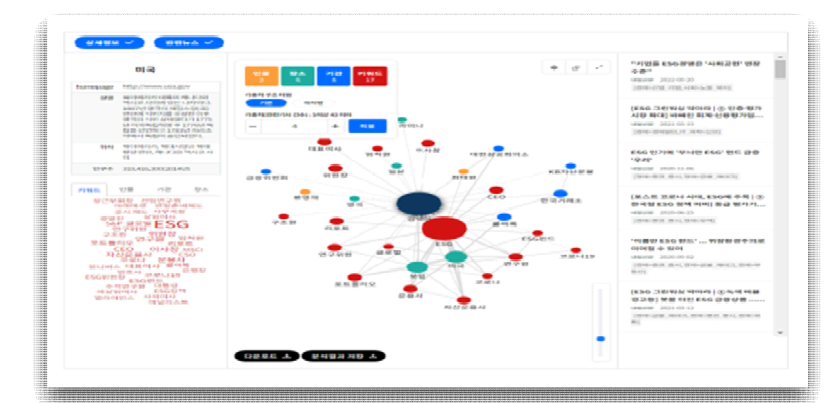 ESG의 빅카이즈 분석결과(관계도)