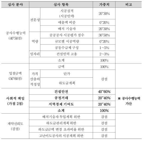 종합심사낙찰제 심사기준