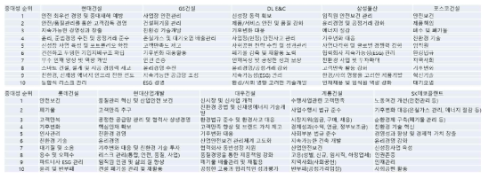 10대 건설기업 중대성 평가결과