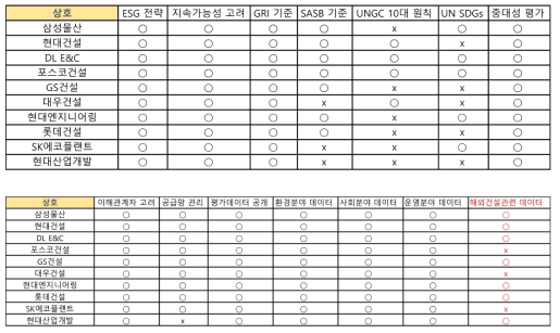 10대 건설기업의 ESG 보고서 비교 분석