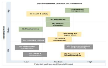 유럽 건설 및 건축자재 산업에 대한 ESG 요인 중요도 ※ 자료: ESG considerations for the credit ratings of construction and construction-materials corporates, 22022.12