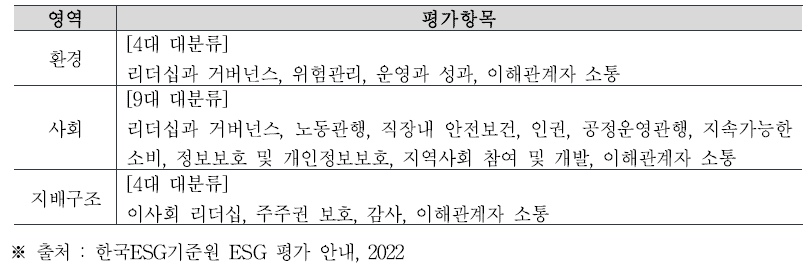 한국ESG기준원의 ESG 평가체계 구성