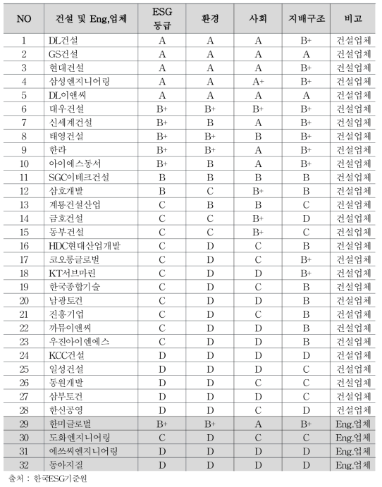 2022년 건설업종의 ESG 평가(한국ESG기준원)