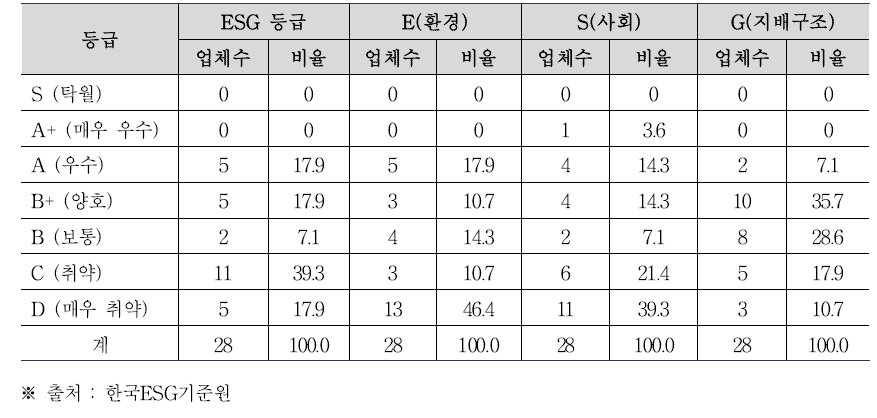 2022년 건설업체의 ESG 등급 부여 현황(한국ESG기준원)