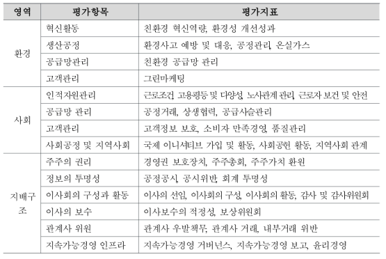 서스틴베스트의 ESG 평가체계 구성