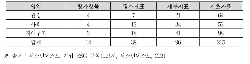 서스틴베스트의 ESG 평가지표 구성