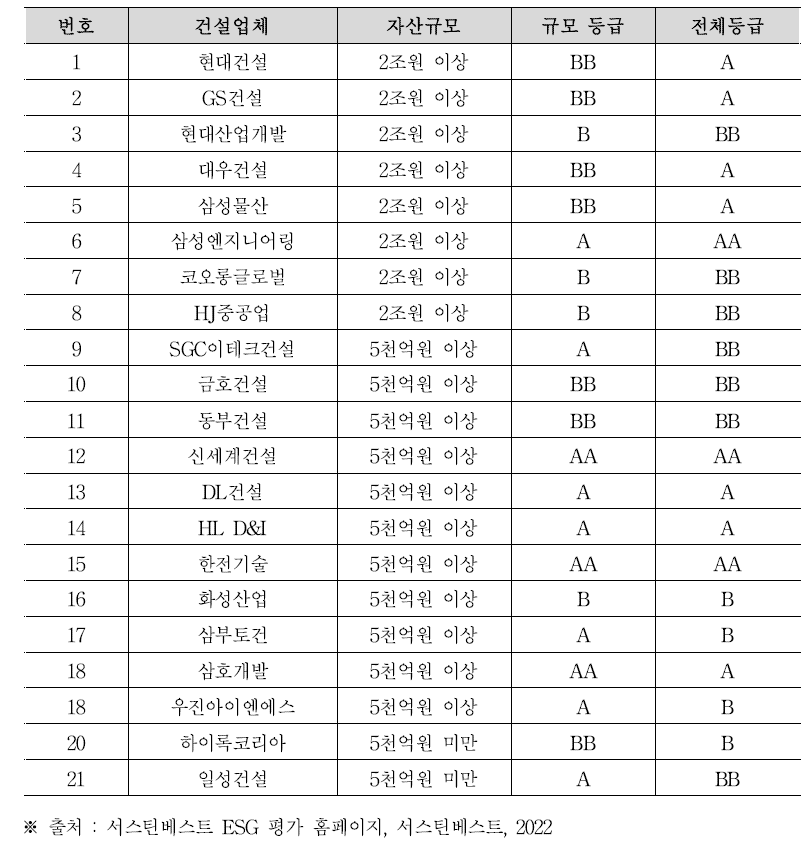 2022년 건설업종의 ESG 평가(서스틴베스트)