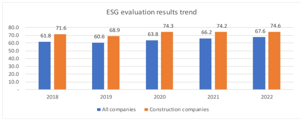 전체 산업과 건설산업의 ESG 평가결과 추세