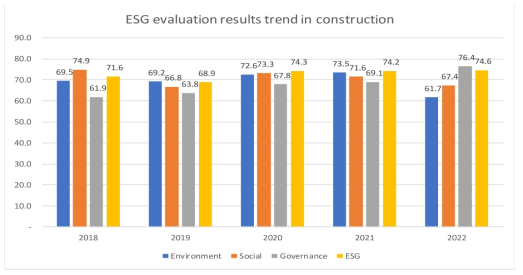 건설의 ESG 평가결과 추세