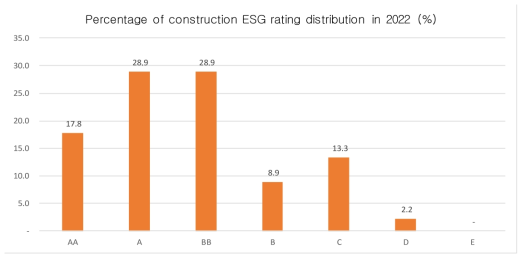 2022년 건설ESG 평가비중