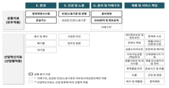 QESG의 평가체계 ※ 출처 : 2022 ESG 조사 평가 서비스 소개서, QESG, 2022.1