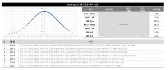 QESG의 평가등급 체계 ※ 출처 : 2022 ESG 조사 평가 서비스 소개서, QESG, 2022.1