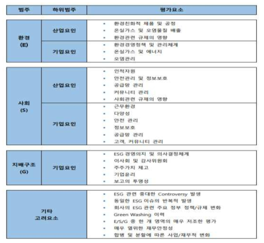 나이스 기업ESG 주요 평가요소 ※ 출처 : 기업ESG평가방법론, 나이스신용평가사, 2022.3