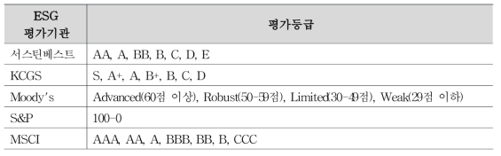 국내외 ESG 평가기관의 평가등급