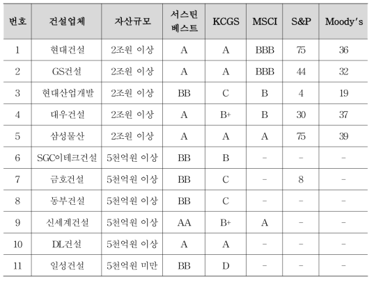 건설업체의 ESG 평가기관별 평가결과 비교