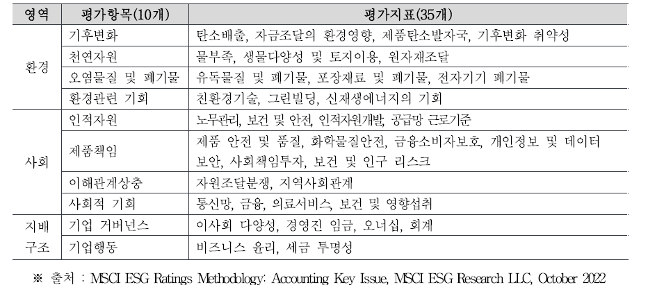 MSCI의 ESG 평가체계 구성