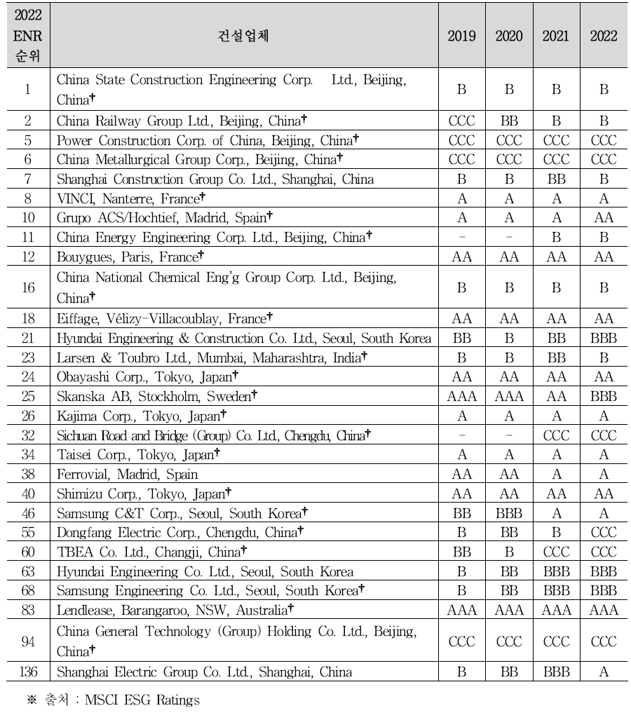 ENR Top 건설기업의 MSCI의 ESG 등급 평가