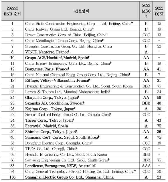 글로벌 건설기업의 MSCI와 DJSI ESG 등급 평가